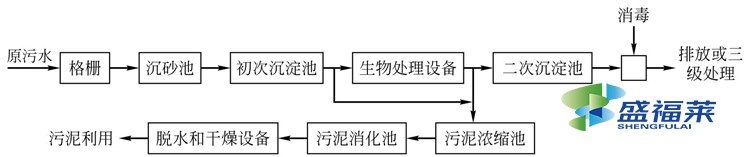 自來水廠污水處理工藝流程(自來水廠生產廢水處理工藝)